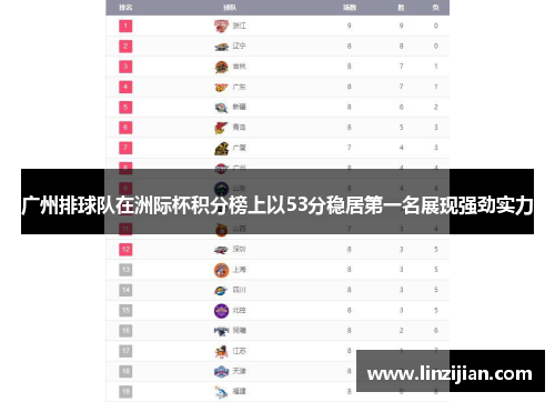 广州排球队在洲际杯积分榜上以53分稳居第一名展现强劲实力